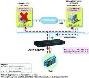 Figure 2. Control status swap